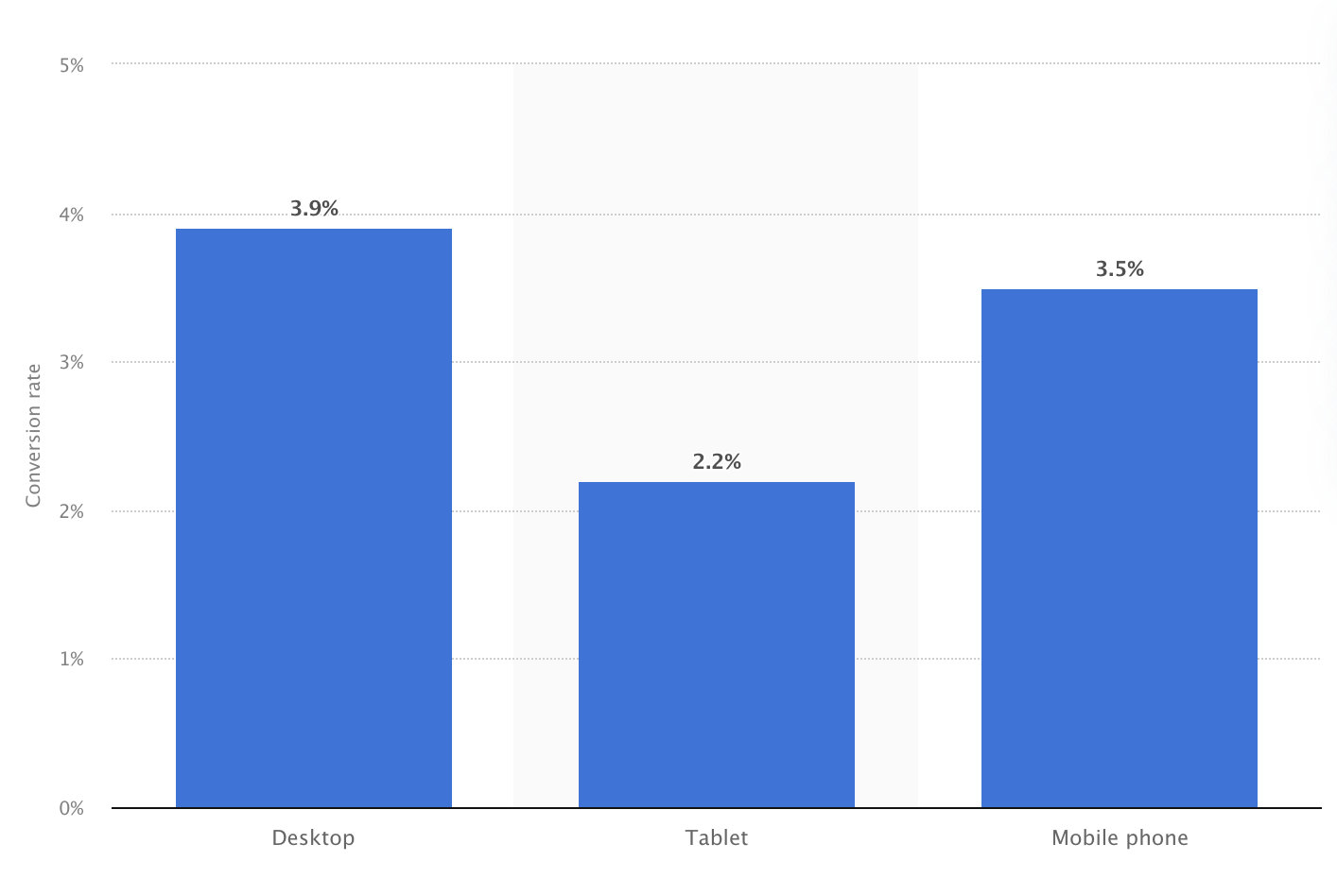 Conversion rate benchmarks by device: desktop, tablet, and mobile