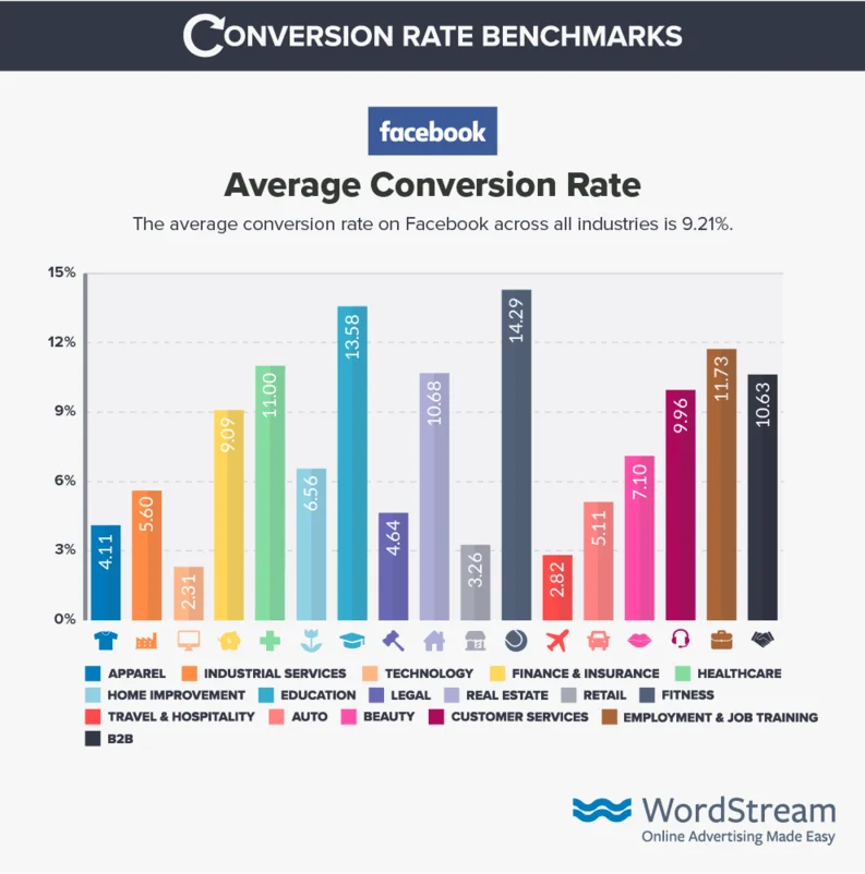 Facebook Ads conversion rate benchmarks by industry