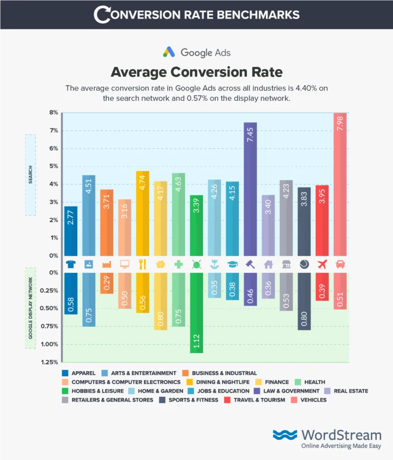 Google Ads conversion rate benchmarks by industry