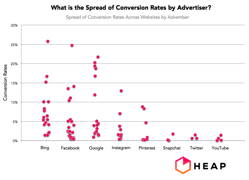 Conversion rate spread by ad provider showing variance across platforms