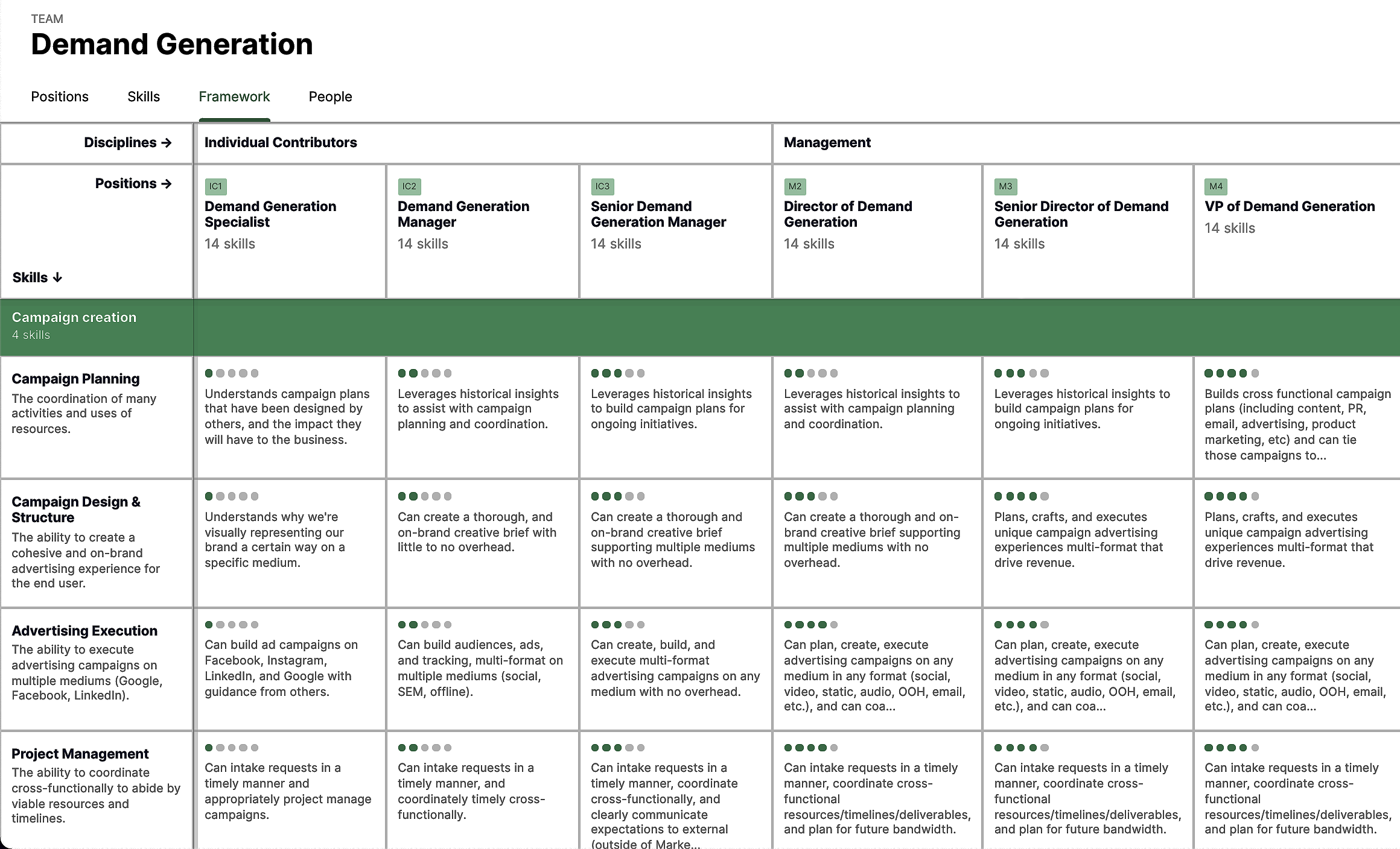 Career progression framework matrix showing Individual Contributor and Management tracks
