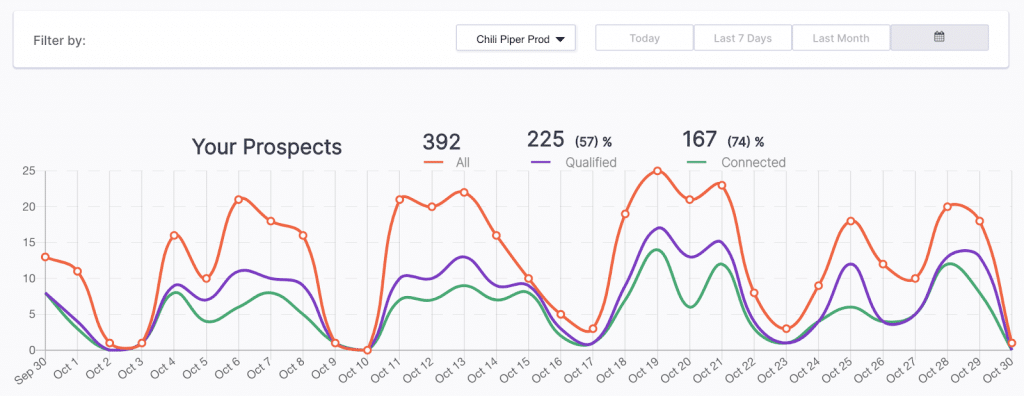 Chili Piper dashboard showing 74% lead to opportunity conversion rate