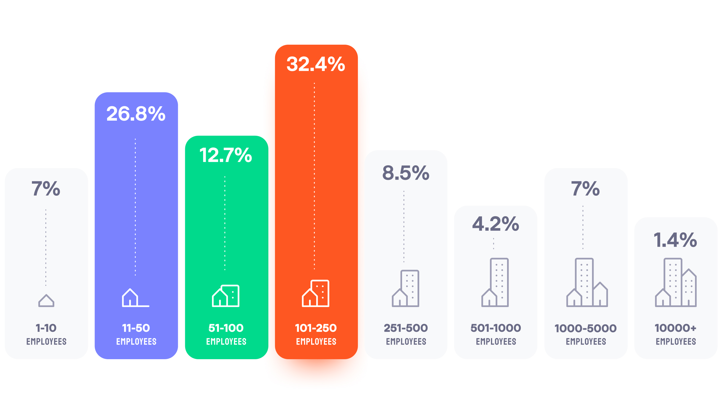 Chart showing company sizes represented in the research