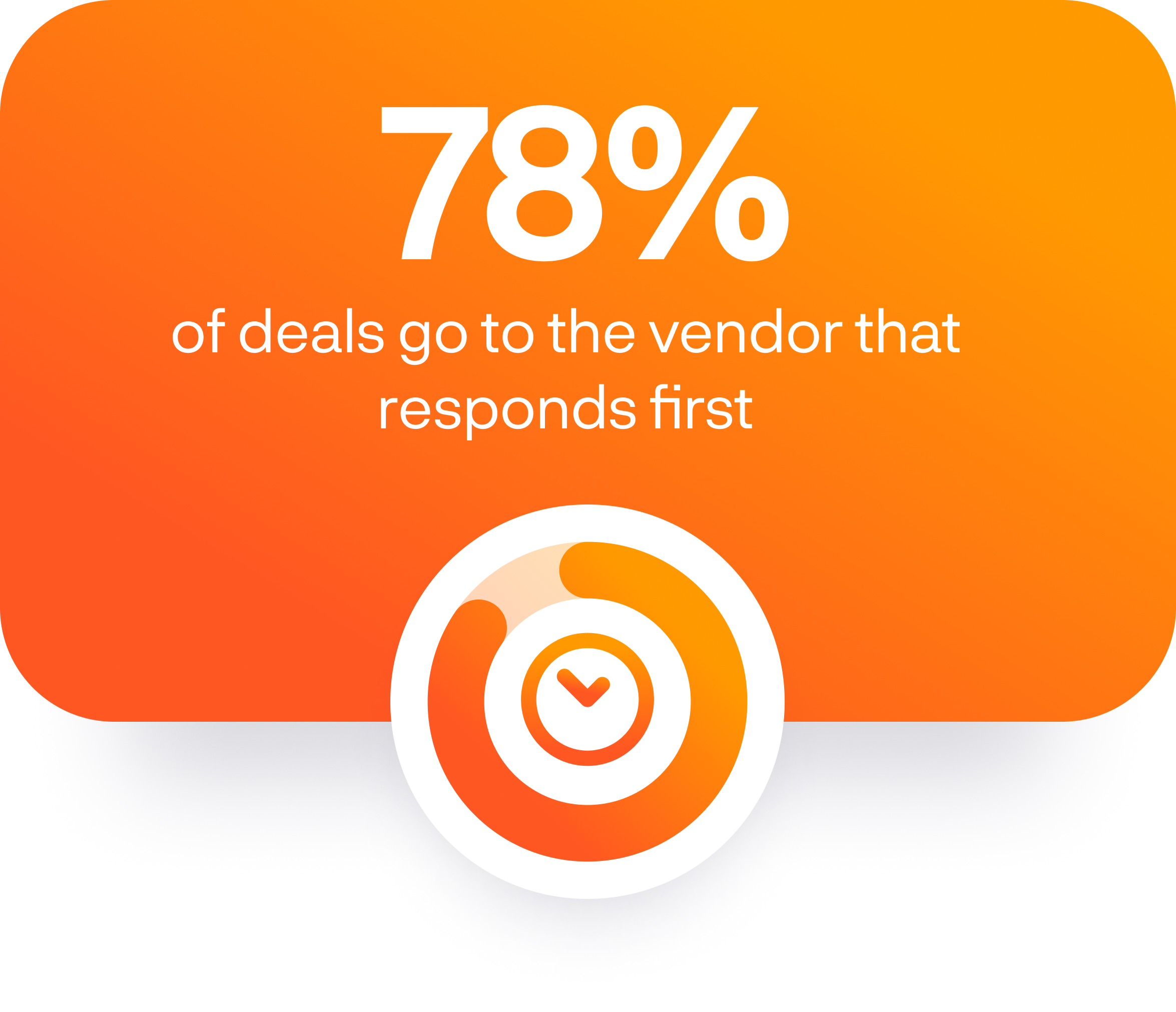 Stat: 78% of people buy from the first company to contact them after a demo request