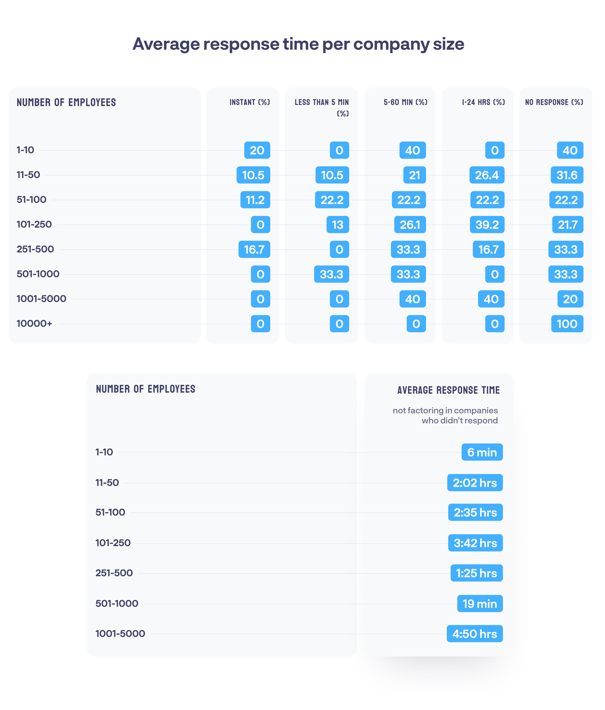 Chart: average response time broken down by company size