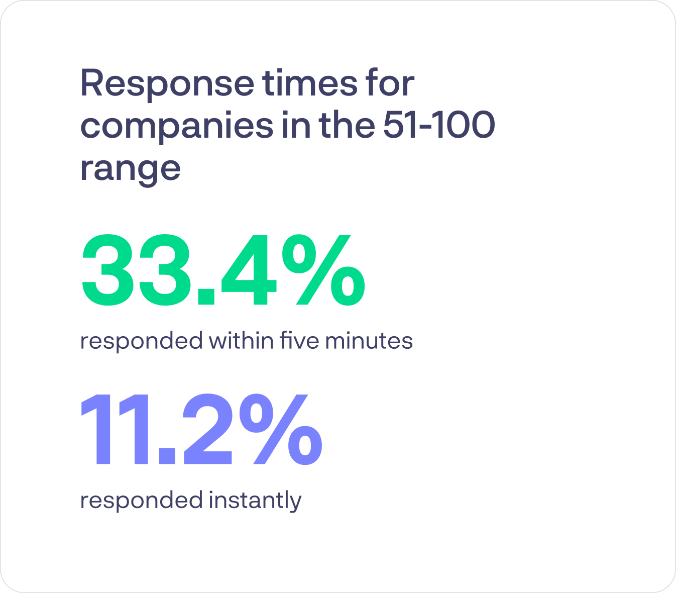 Chart: response time breakdown for companies with 51-100 employees