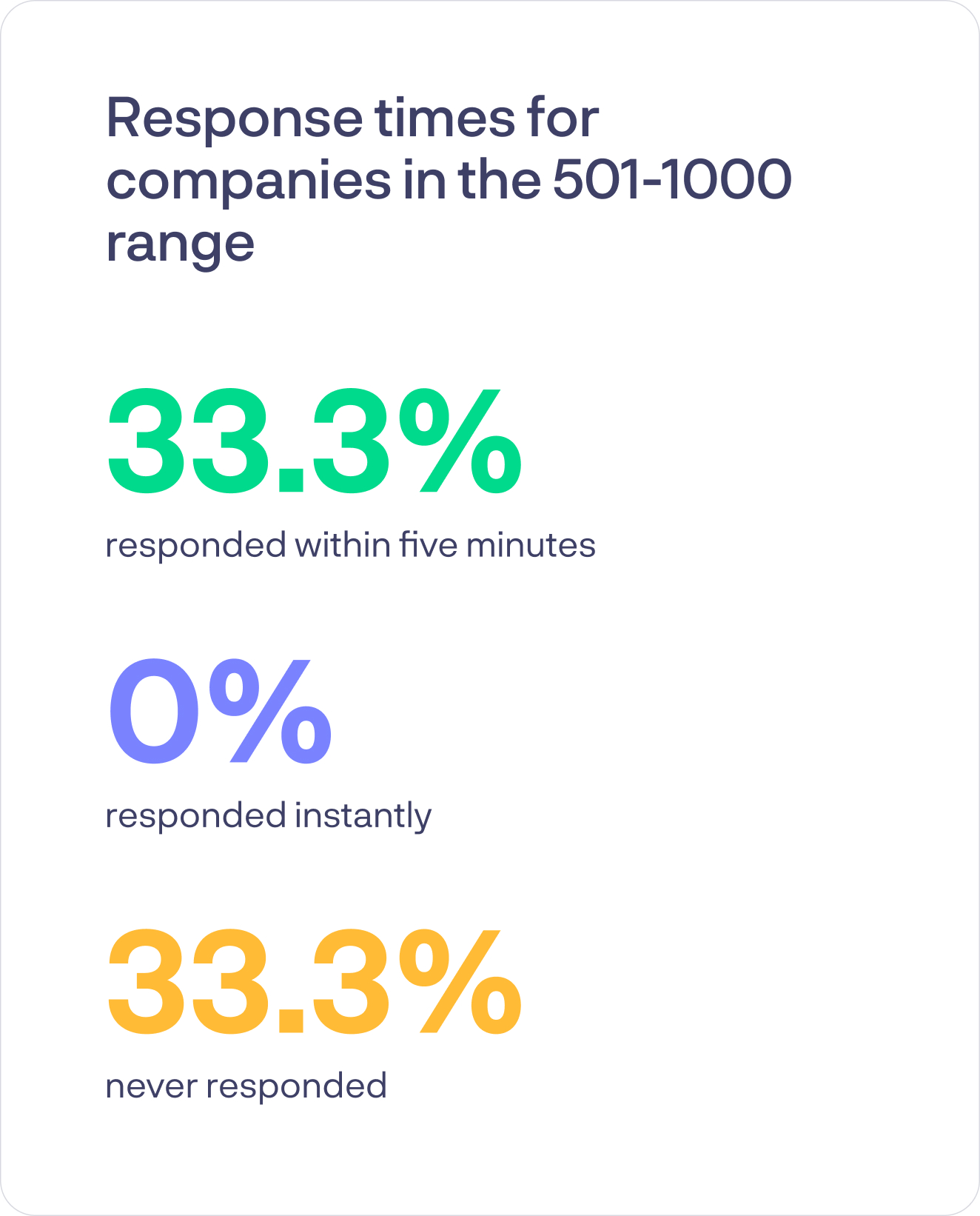 Chart: response time breakdown for companies with 501-1000 employees