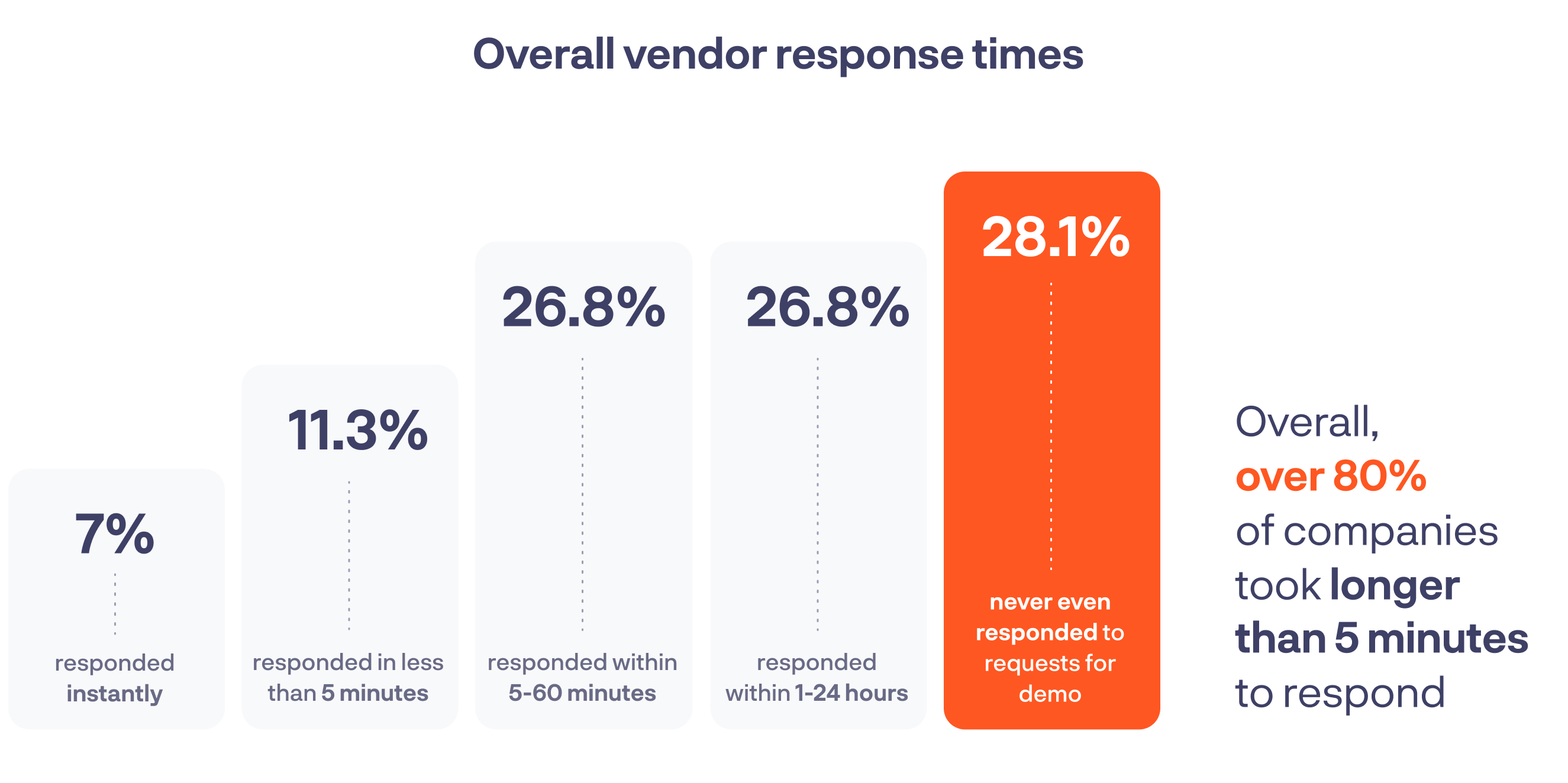 Chart: breakdown of average vendor response times across all companies