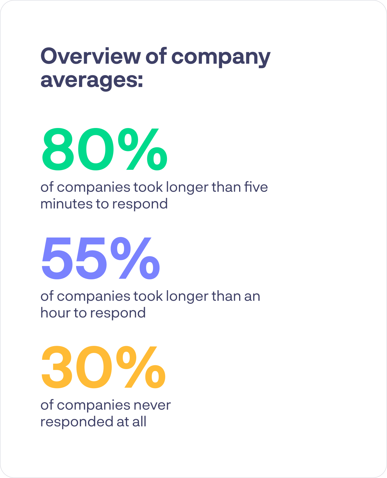 Chart: percentage of companies by response time bucket, including no-response rate