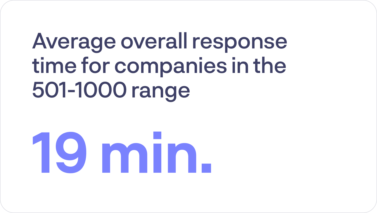 Chart: response time breakdown for companies with 501-1000 employees, average 19 minutes
