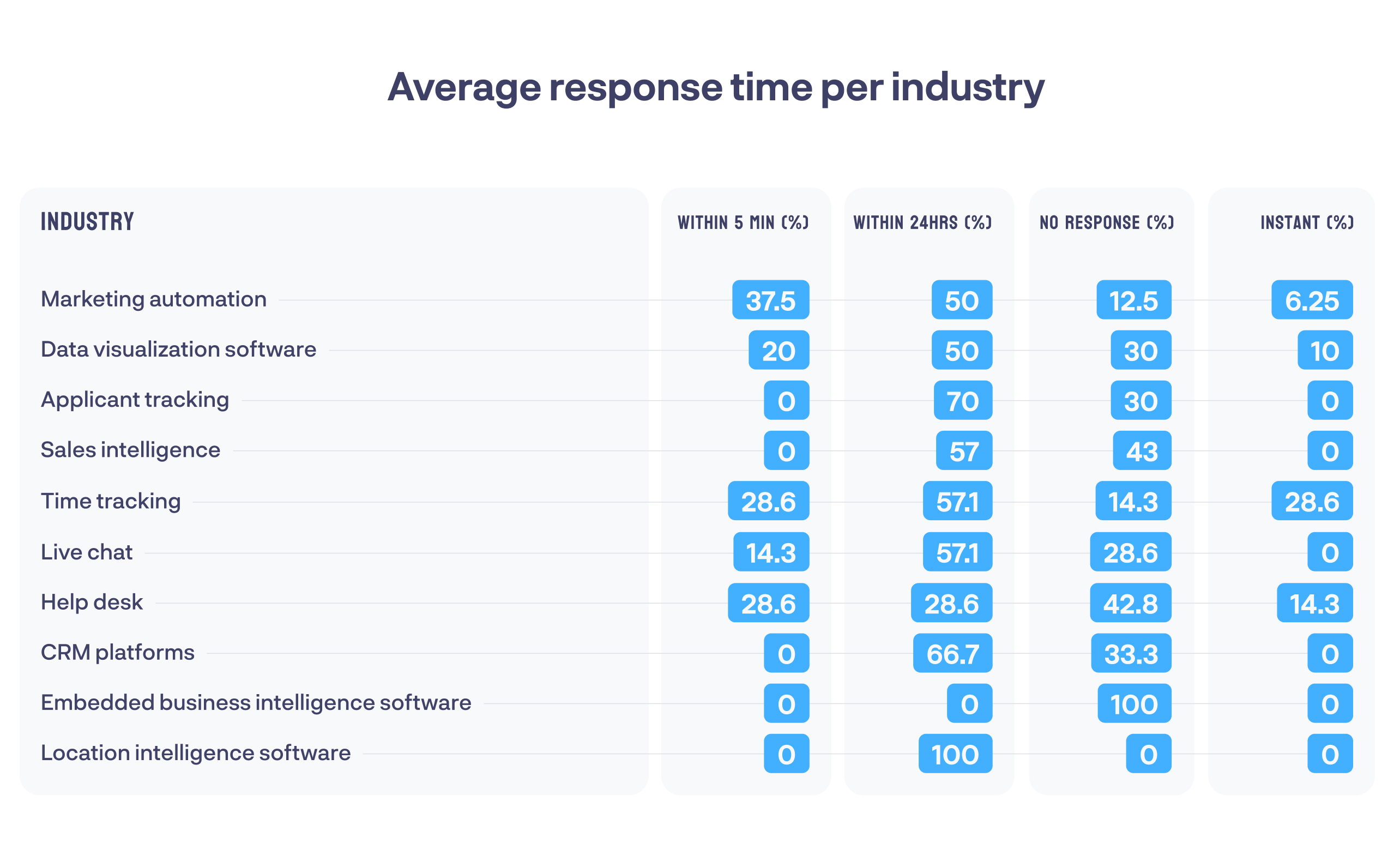 Chart: average vendor response time broken down by software category