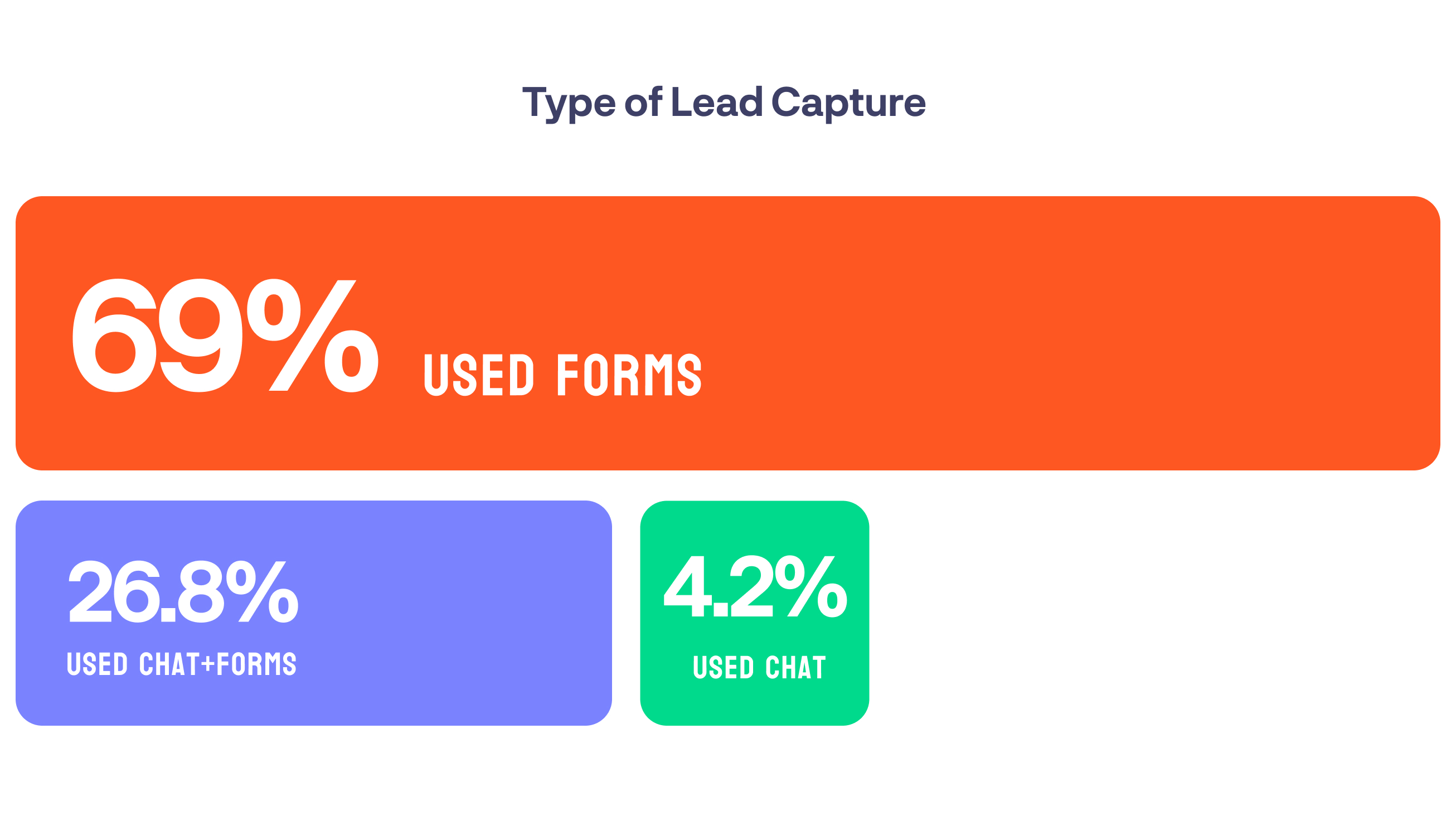 Chart: distribution of lead capture types used — form, form + chat, and chat alone