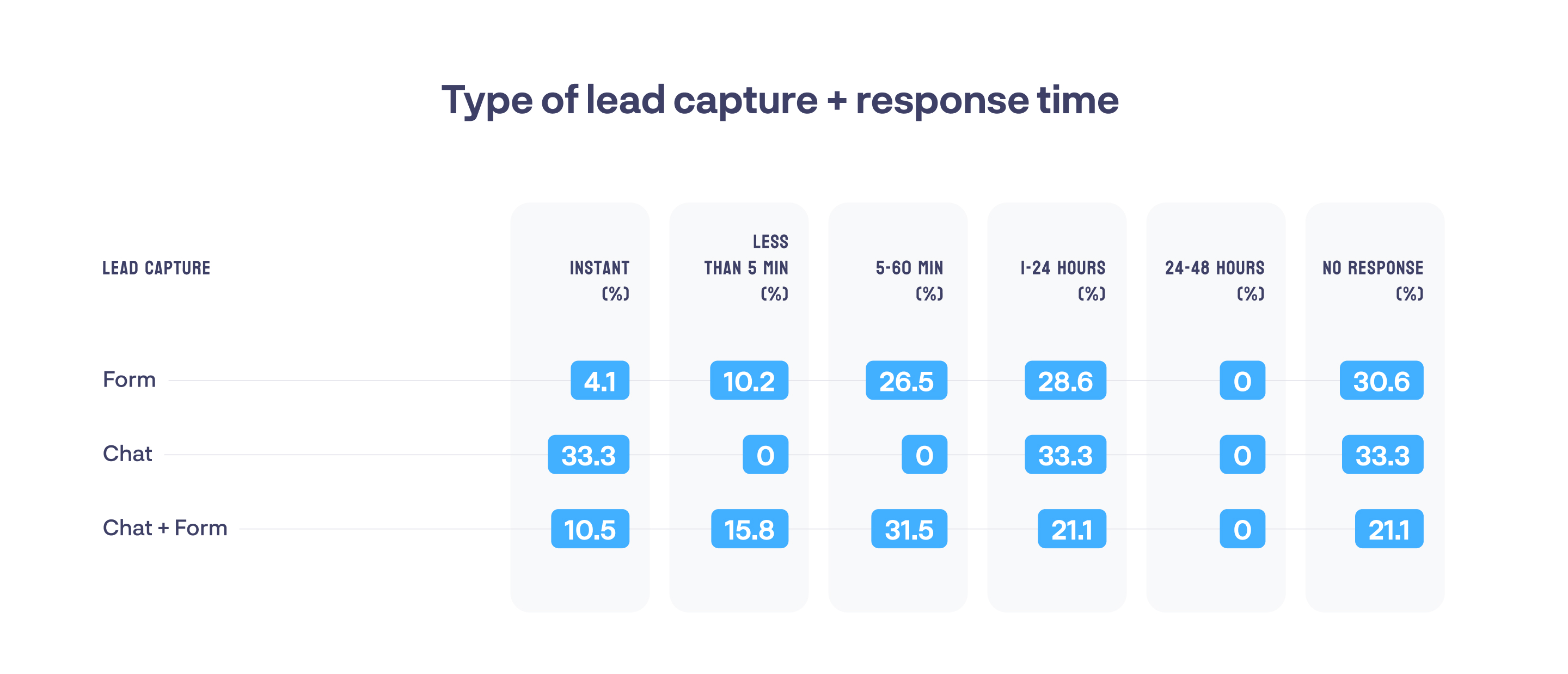 Chart: response time outcomes by lead capture type — form vs. form + chat vs. chat alone