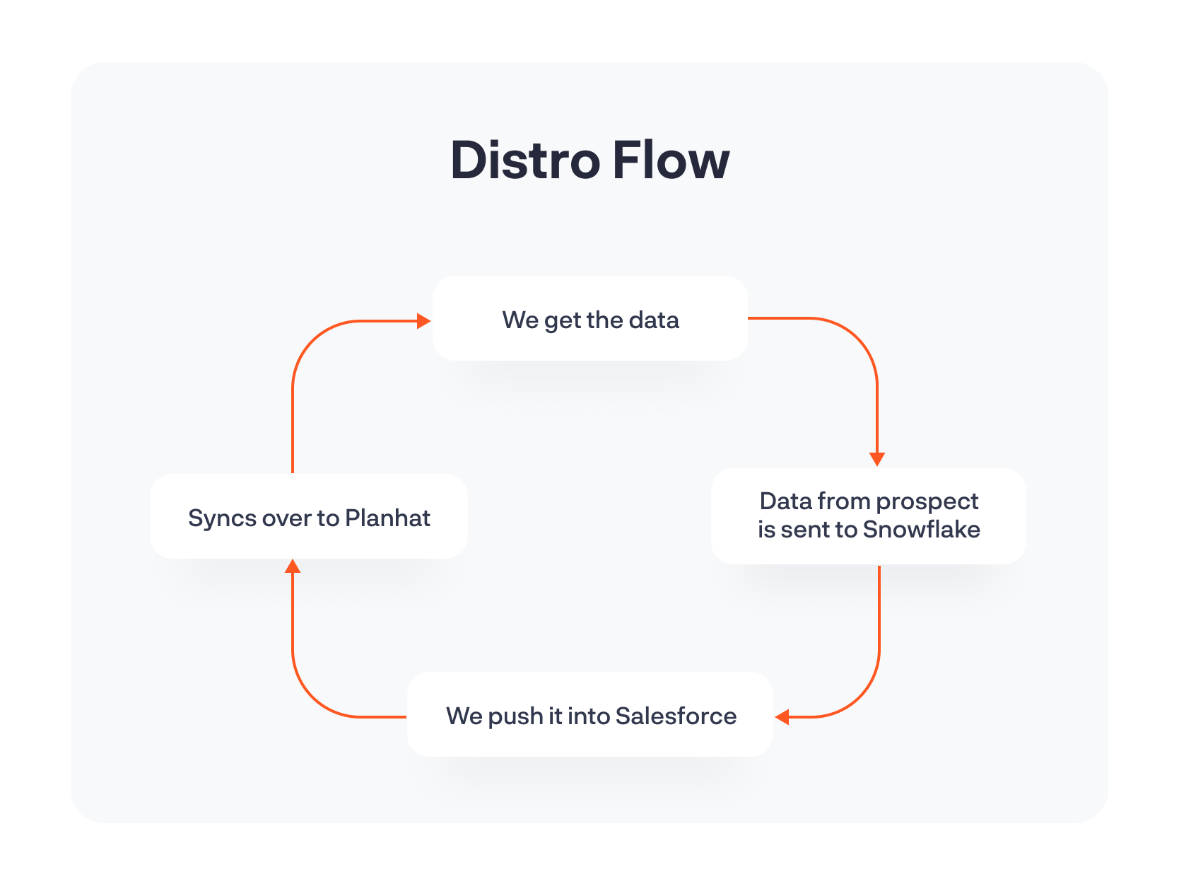 Distro flow diagram showing data moving from product to Snowflake to Salesforce to Planhat