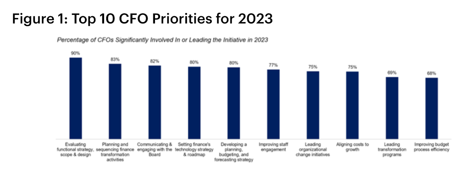 Gartner CFO priorities survey data