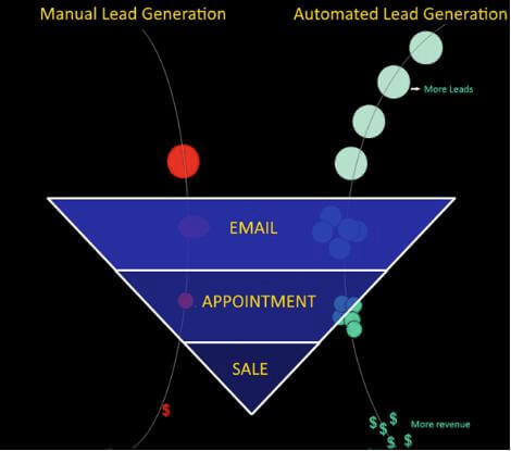 Manual vs automated lead generation comparison