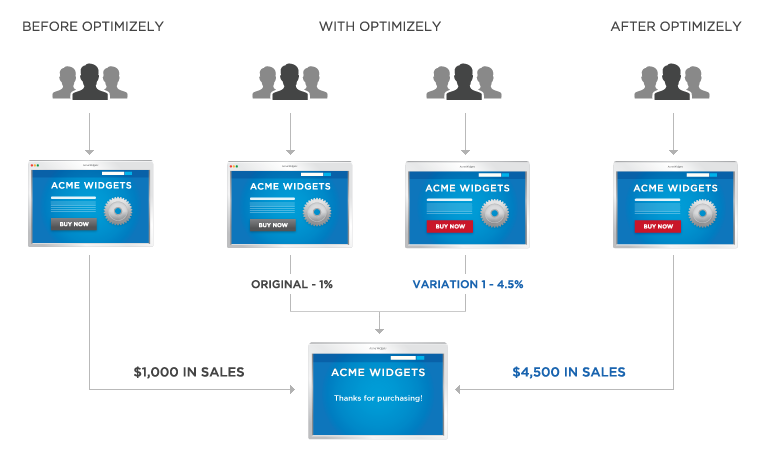 A/B testing and conversion tracking tools