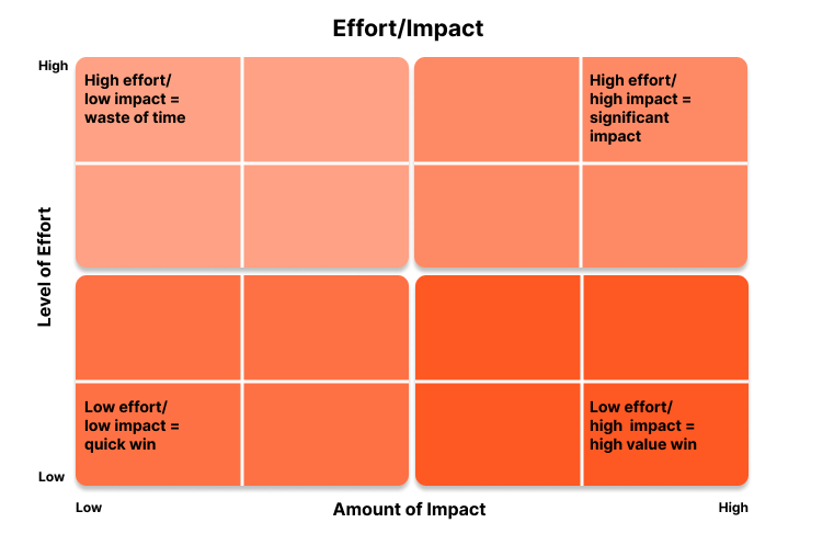 Effort/Impact Scale