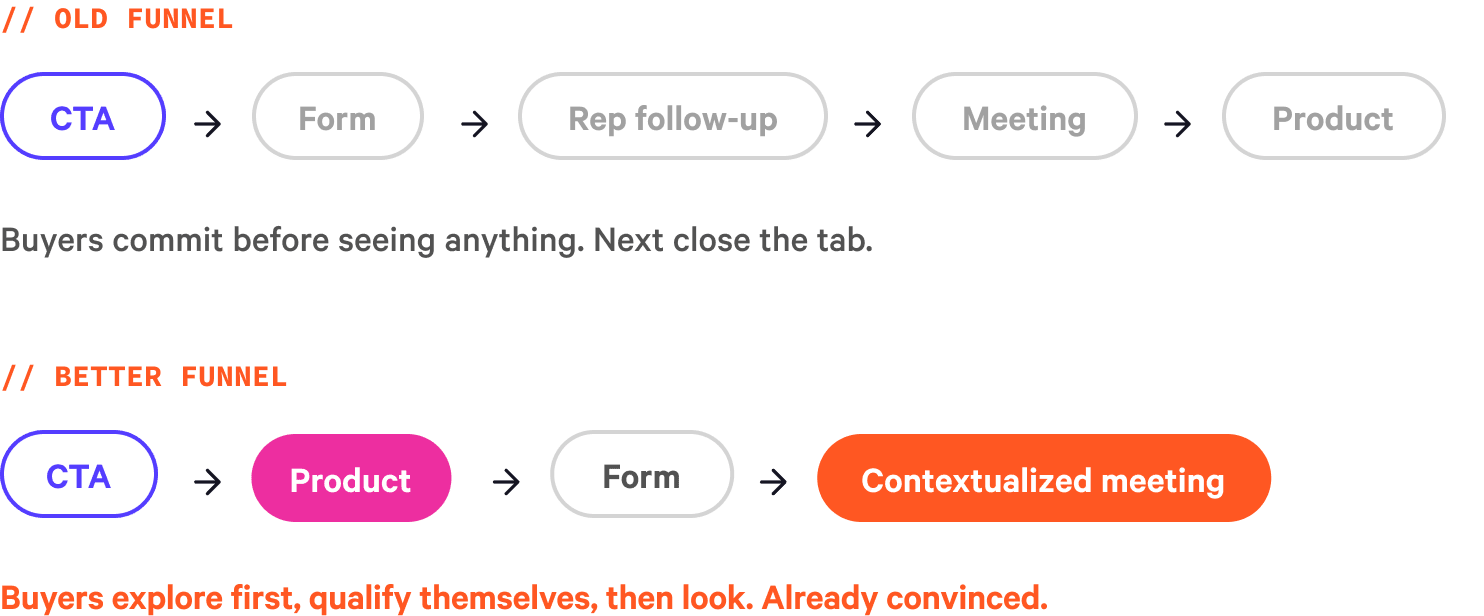 Funnel diagram showing product-first, commitment-second approach