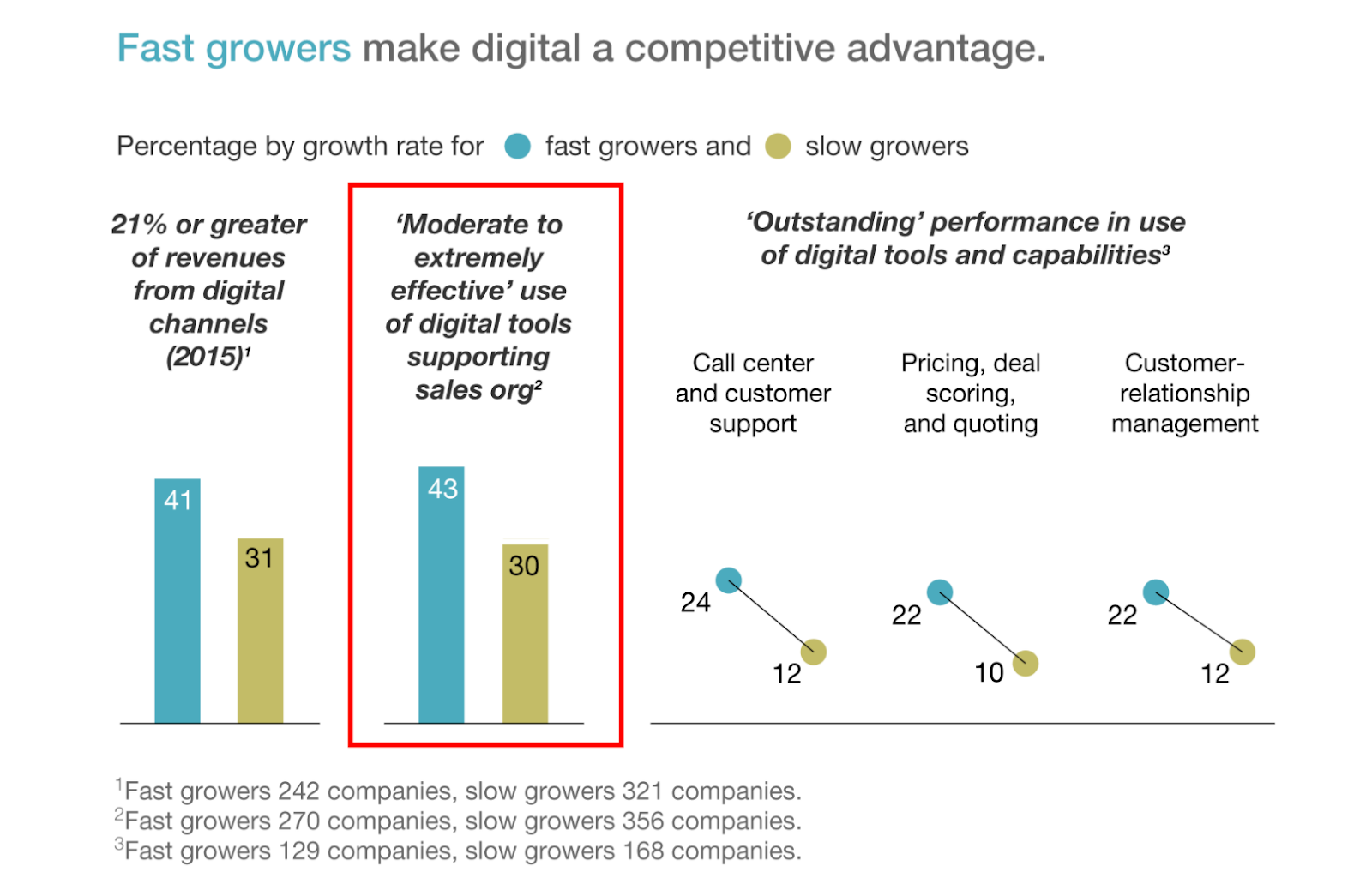 McKinsey stat: fast-growing companies use digital sales tools more effectively