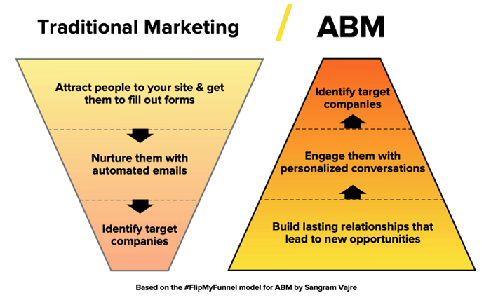 Full-funnel demand generation metrics and KPIs