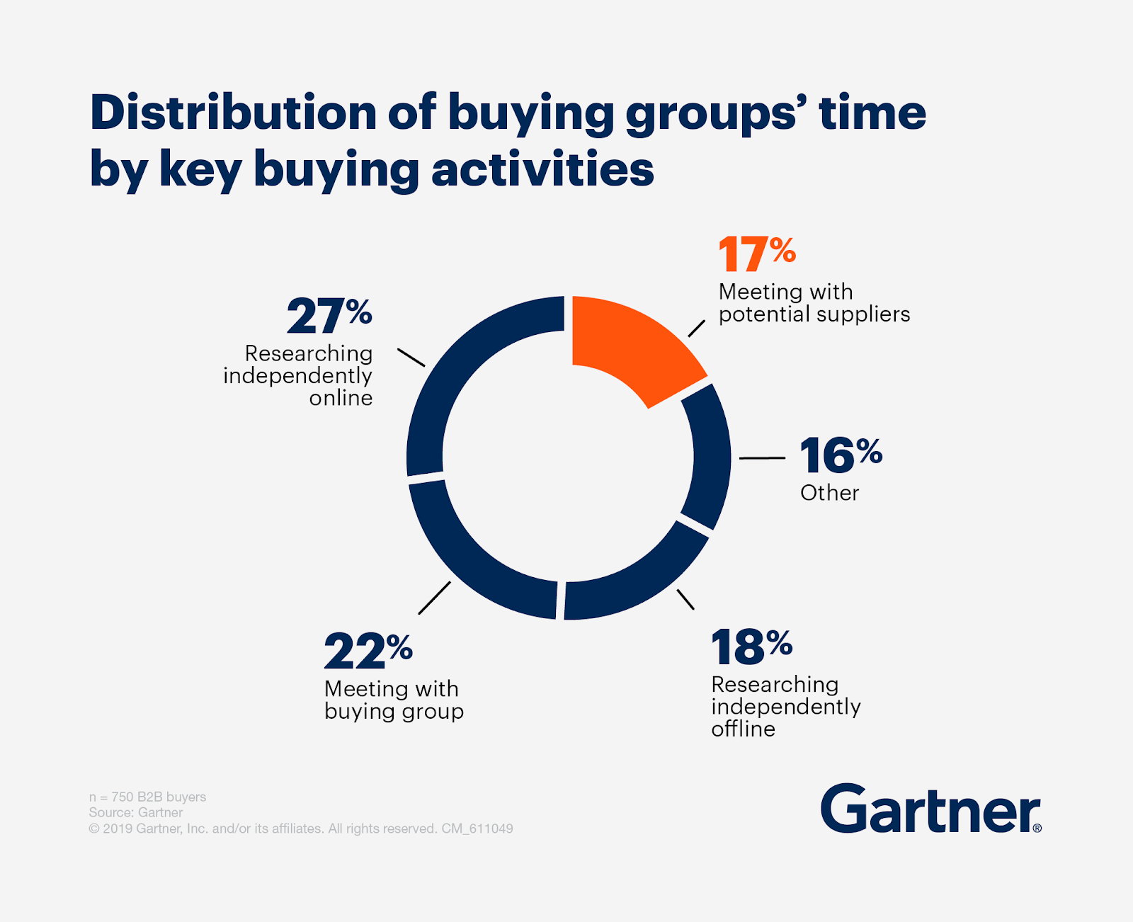 Gartner chart showing buyers give only 17% of their time to vendors during the B2B buying journey