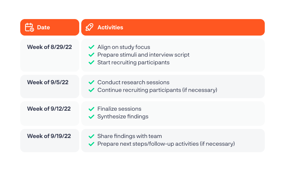 Research study timeline table showing key milestones across multiple weeks