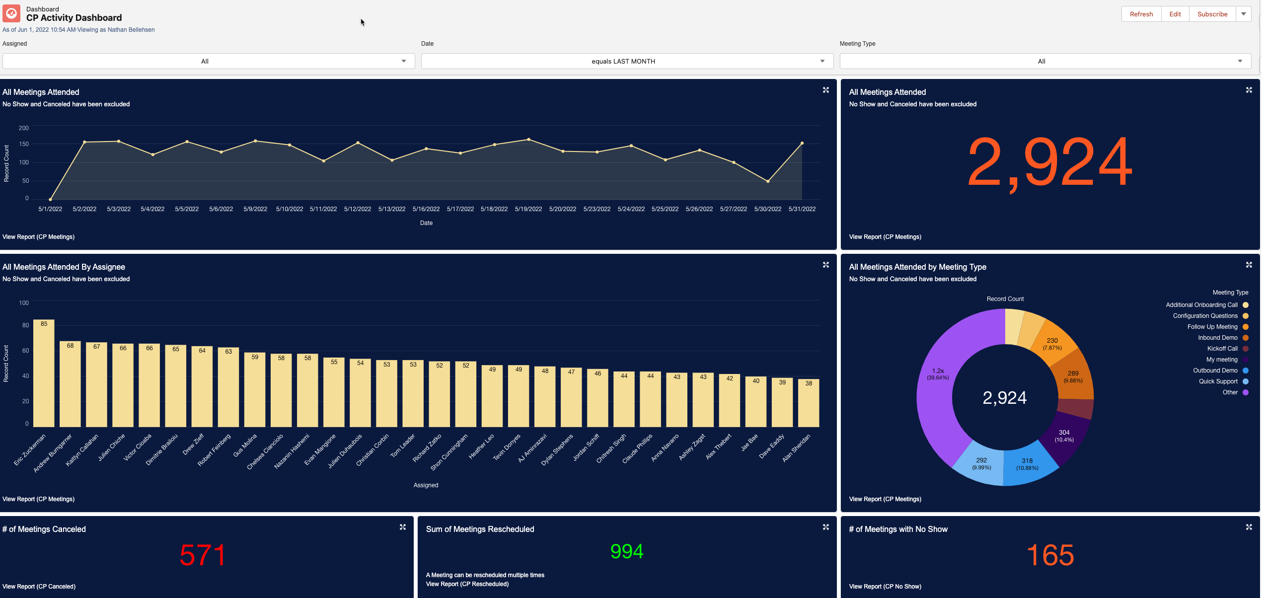 Screenshot showing meetings booked data in Salesforce