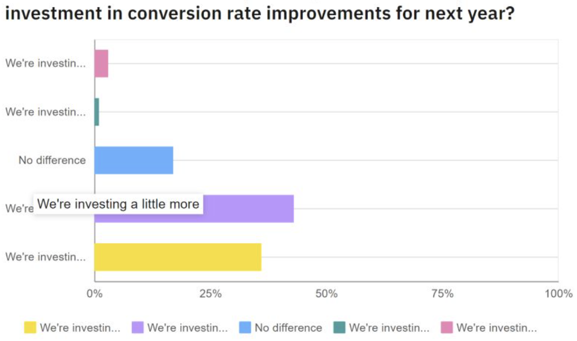 Website conversion rate optimization