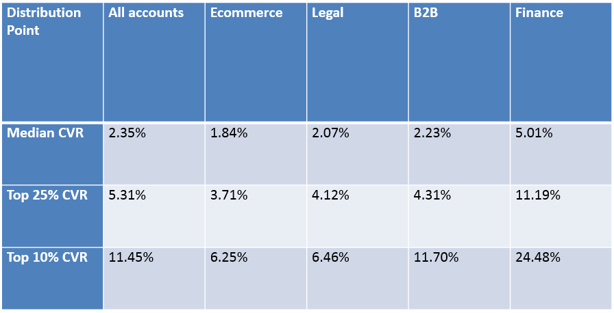 Industry conversion rate benchmarks by Wordstream