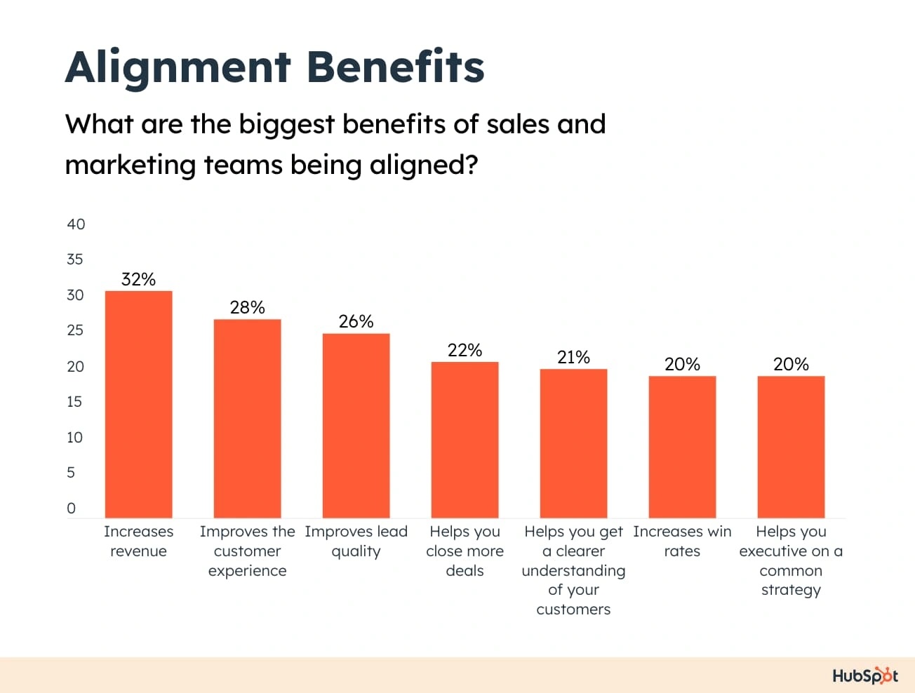 Marketing and sales alignment graphic
