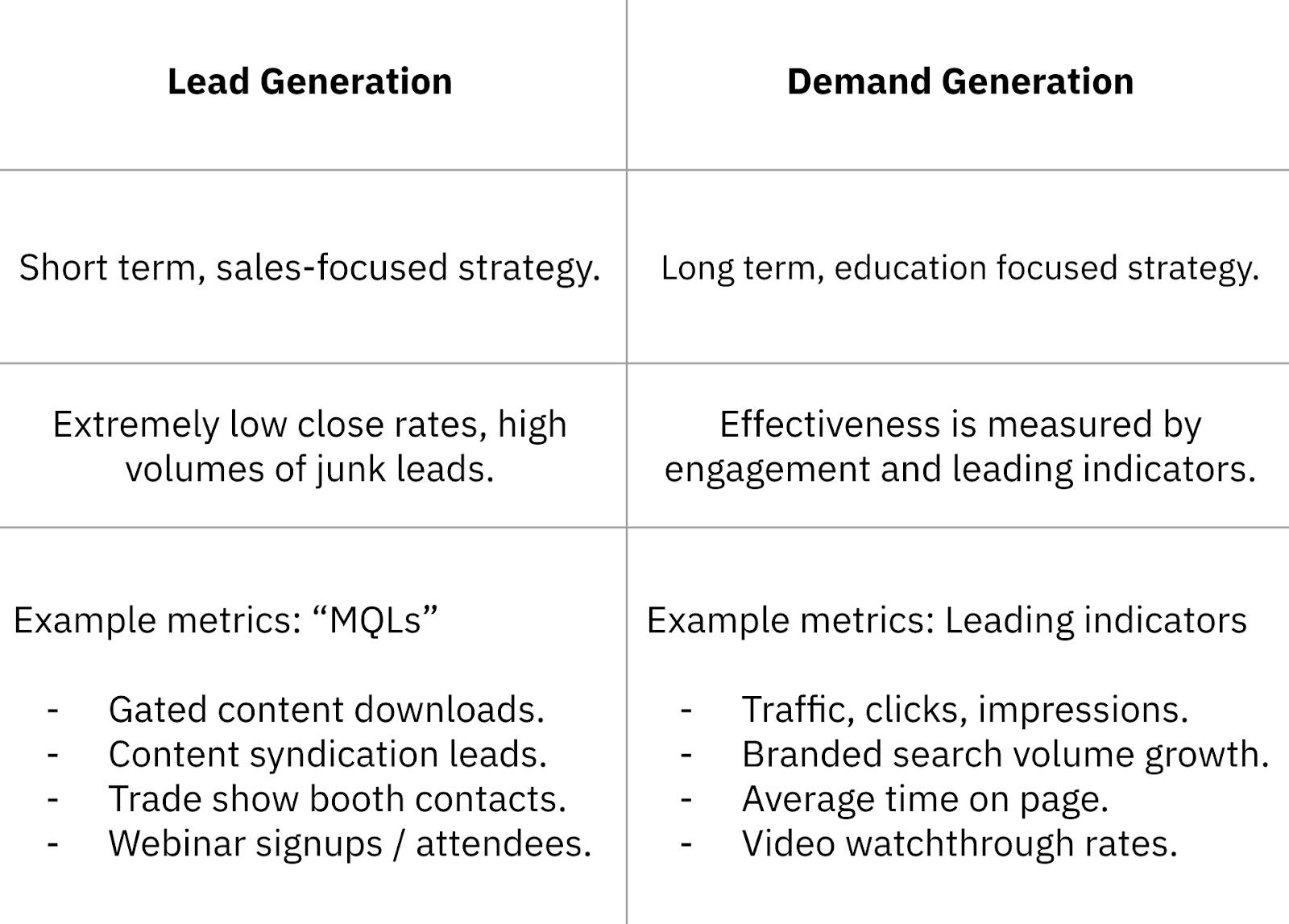 Demand Generation vs Lead Generation comparison