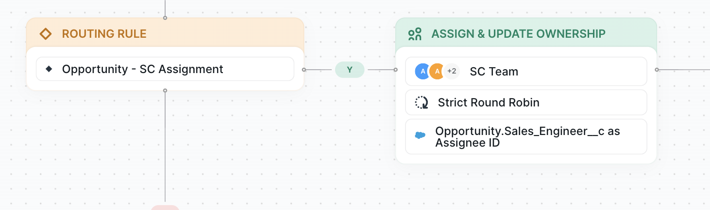 Round robin routing rule for the Solutions Consultant team in Distro