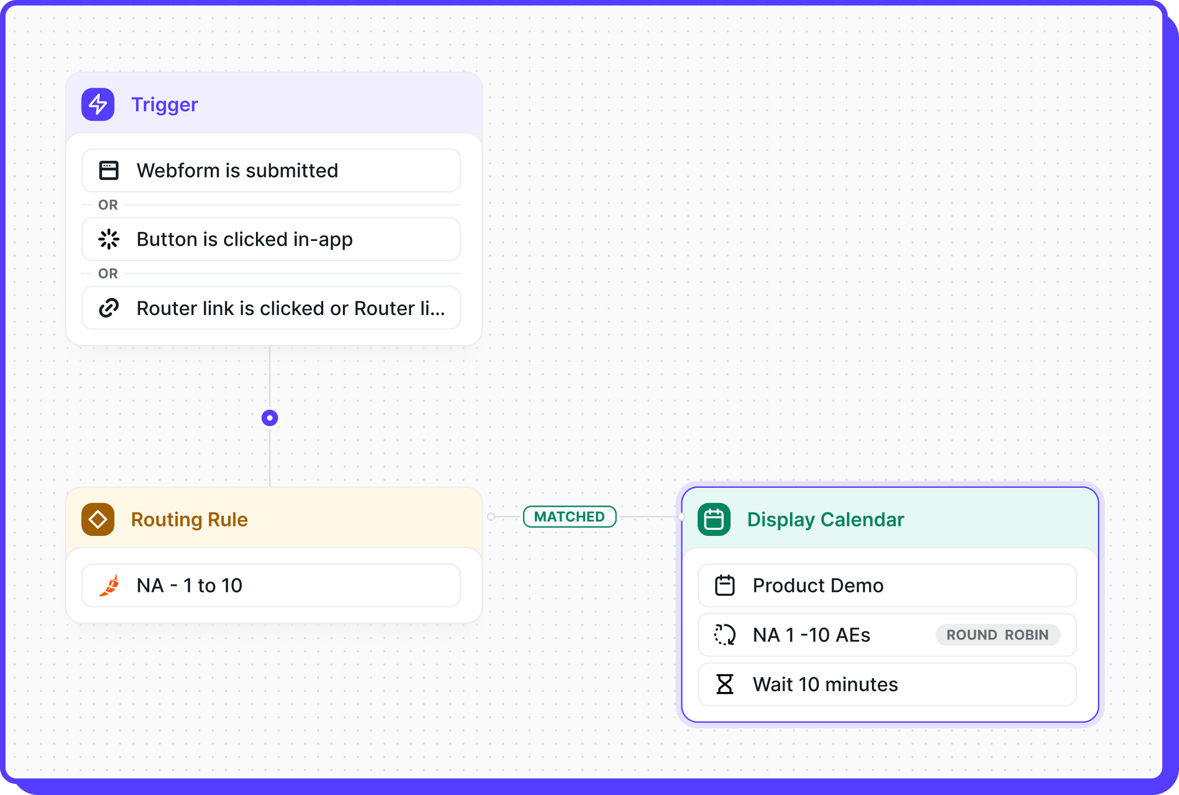 Round robin routing diagram illustrating fair lead distribution across a sales team