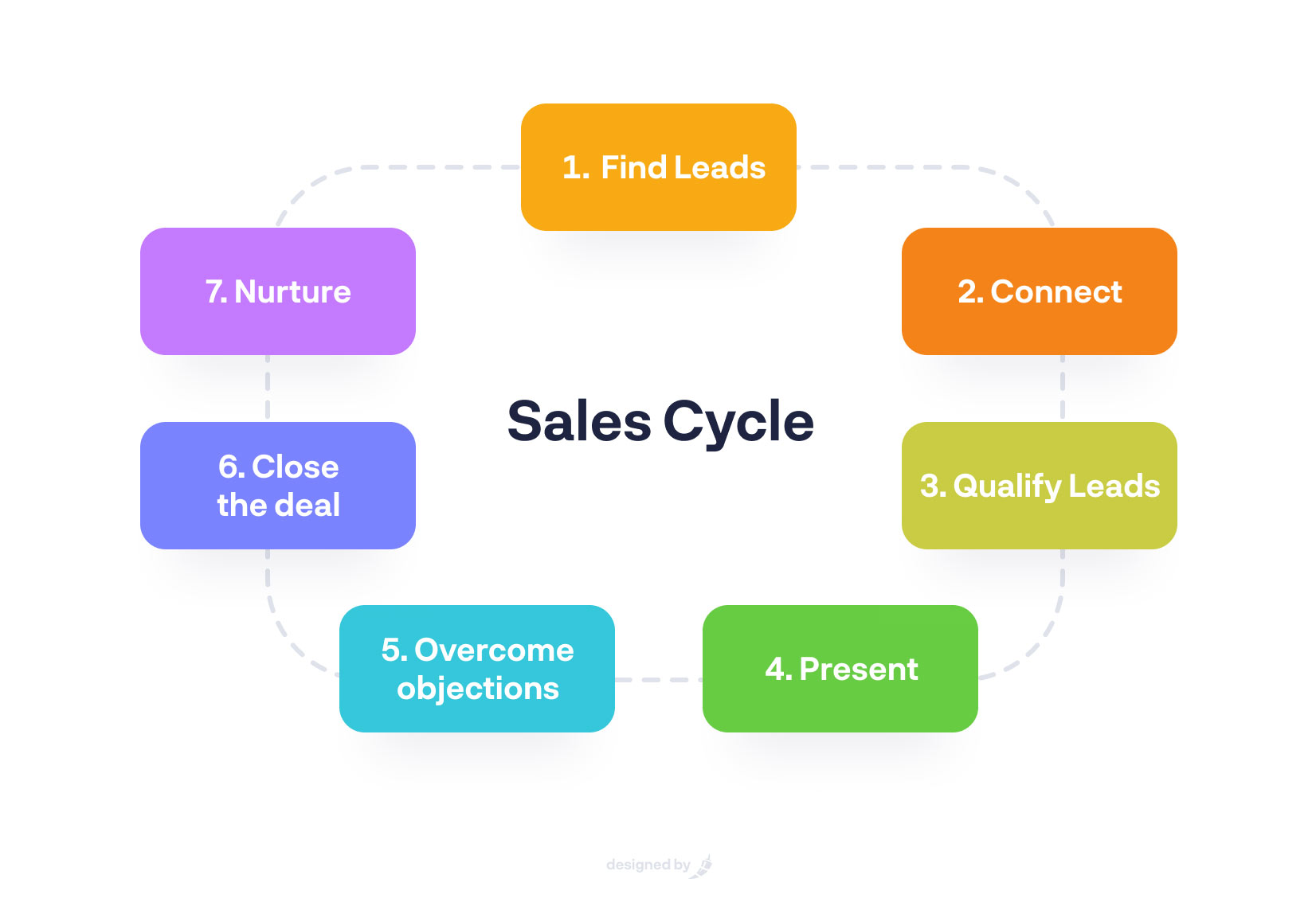 Traditional B2B SaaS sales cycle