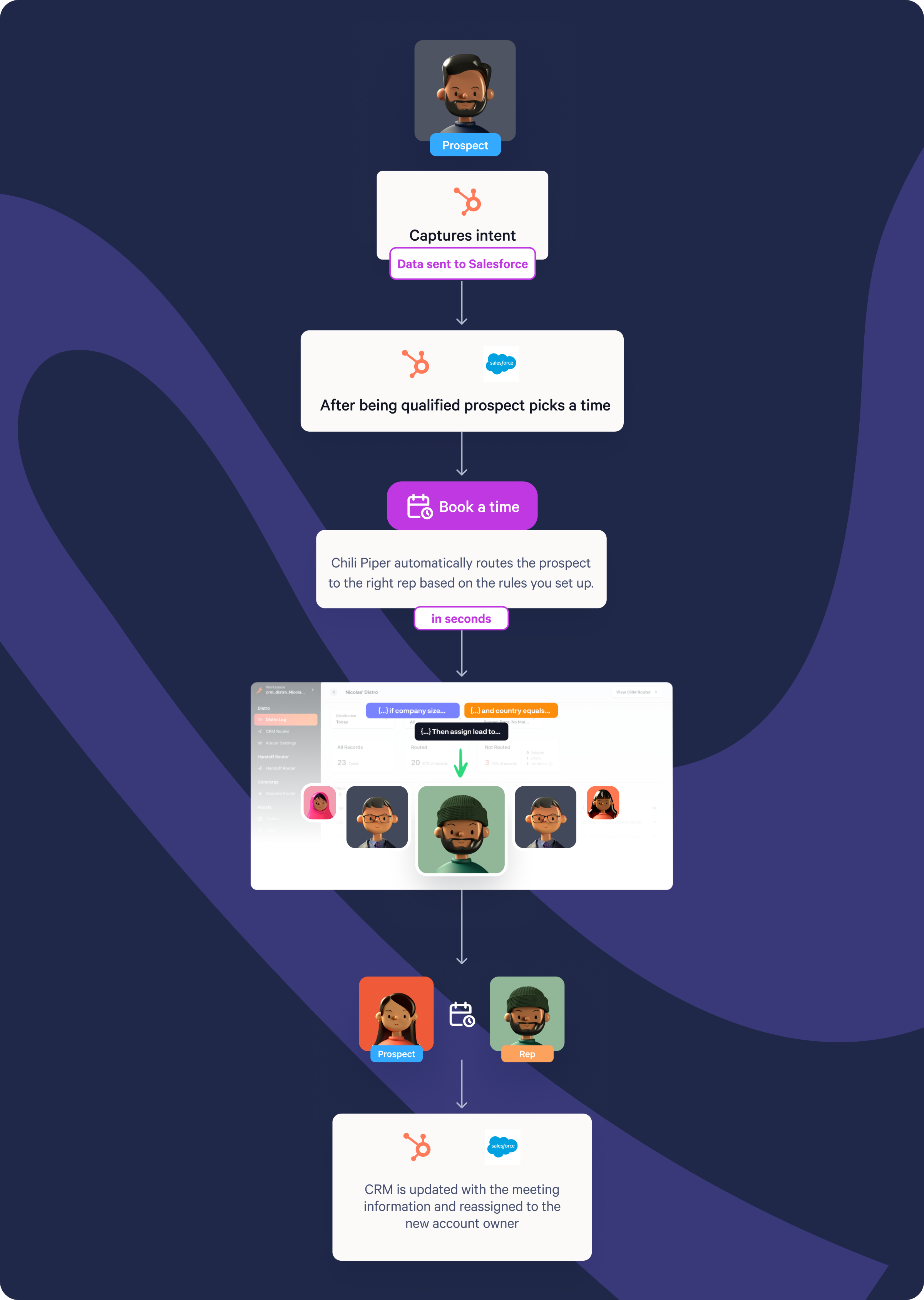 The orchestration layer diagram showing how Salesforce, HubSpot, and Chili Piper connect
