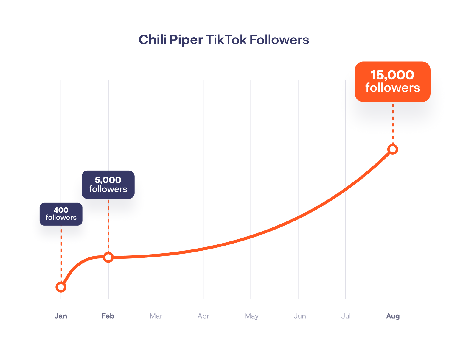 TikTok follower growth chart