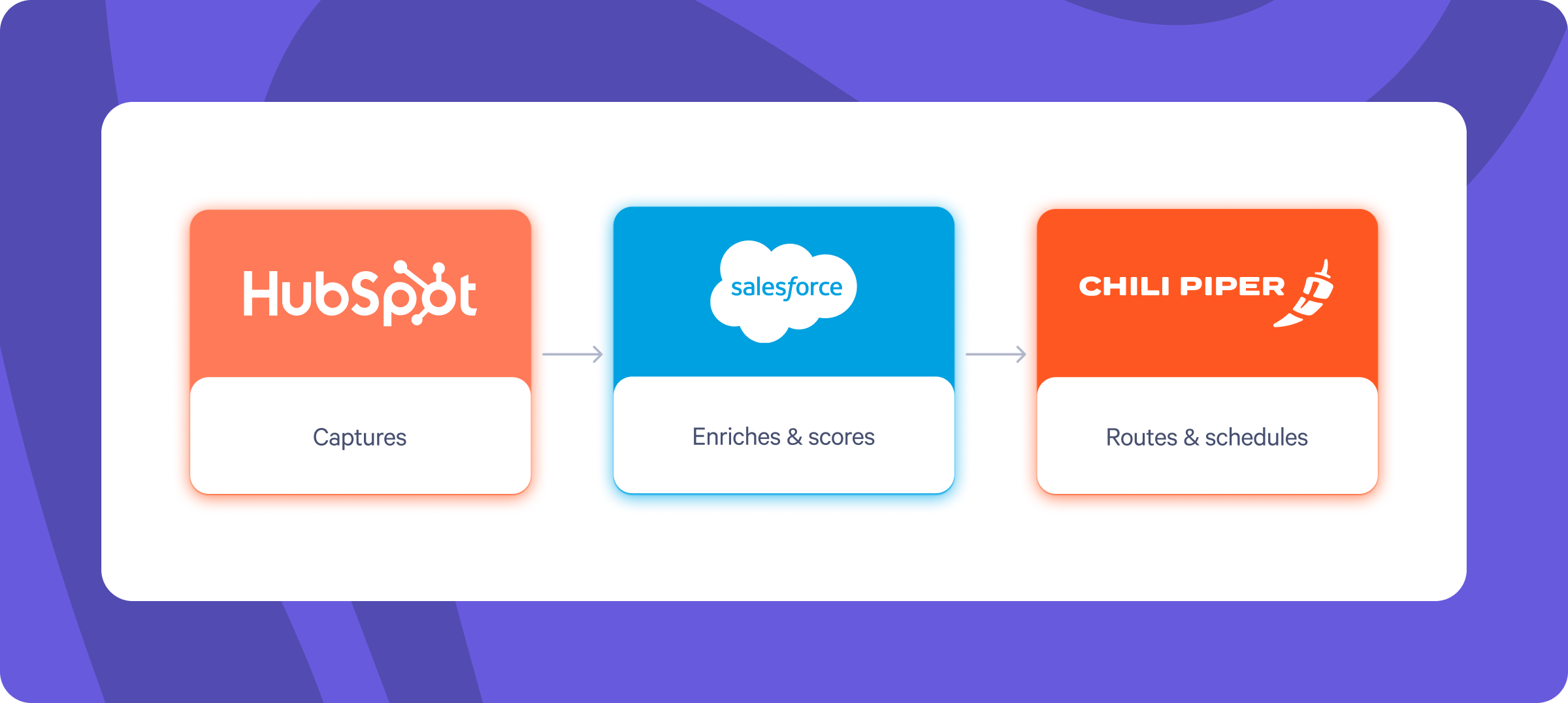 Diagram illustrating correct role separation between HubSpot, Salesforce, and Chili Piper