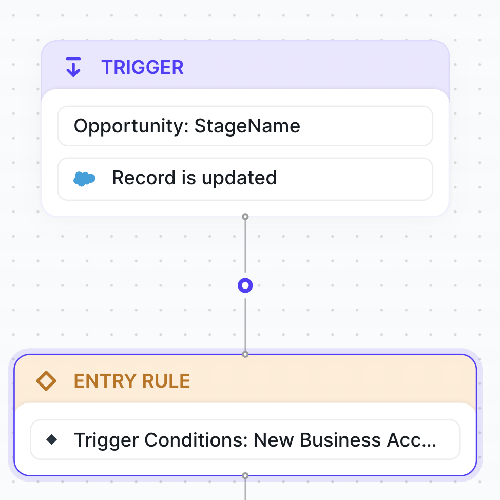 Trigger and entry rule setup for new customer onboarding assignment in Distro