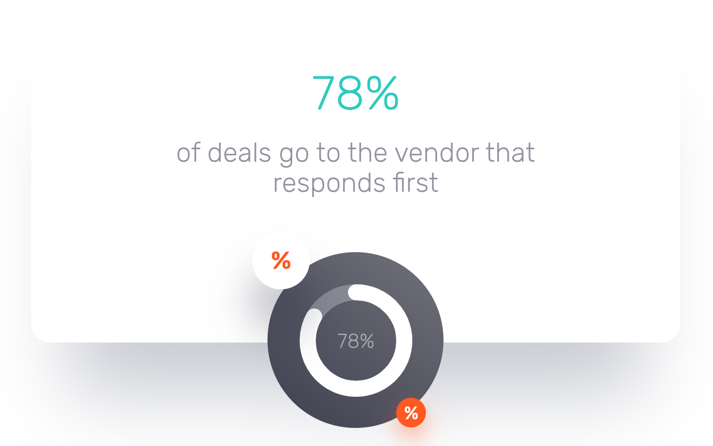 Stat: 78% of sales are made by the first vendor to respond