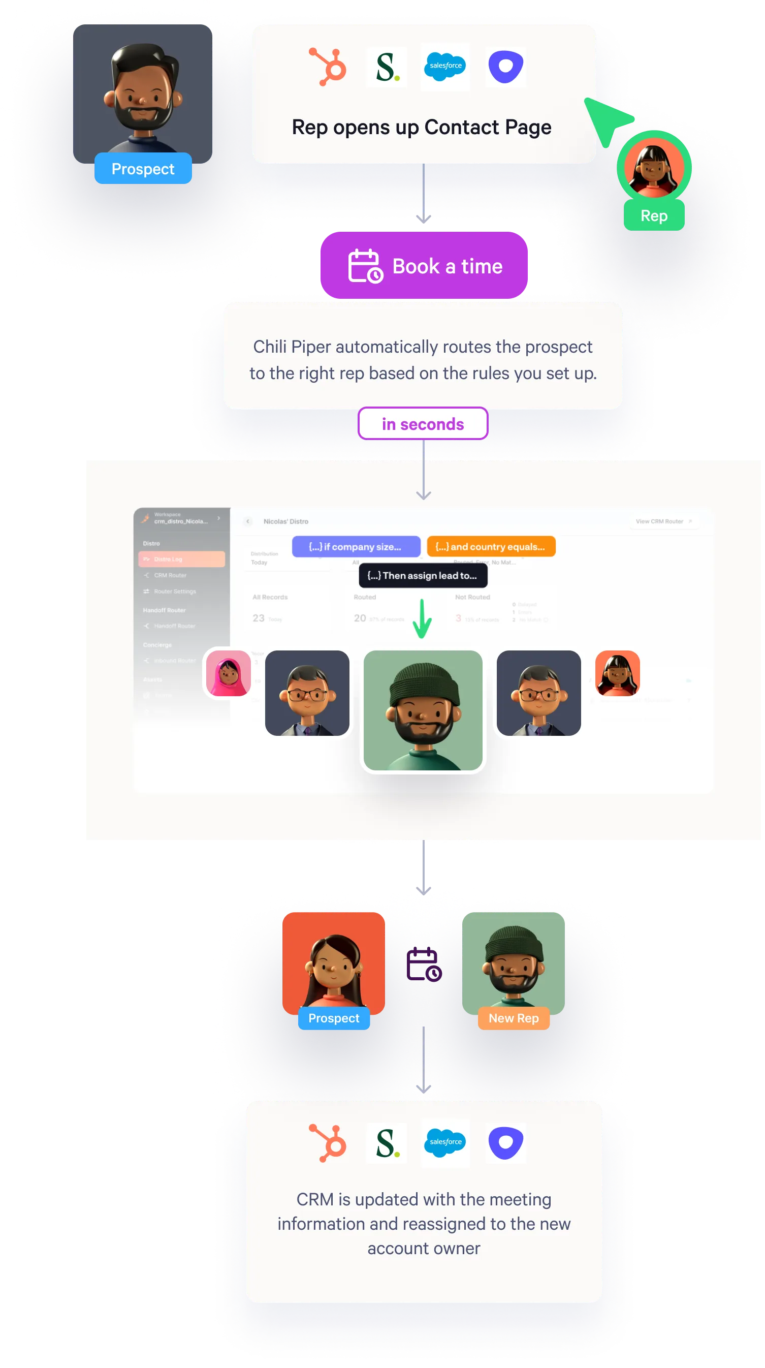 How Handoff works — visual flow