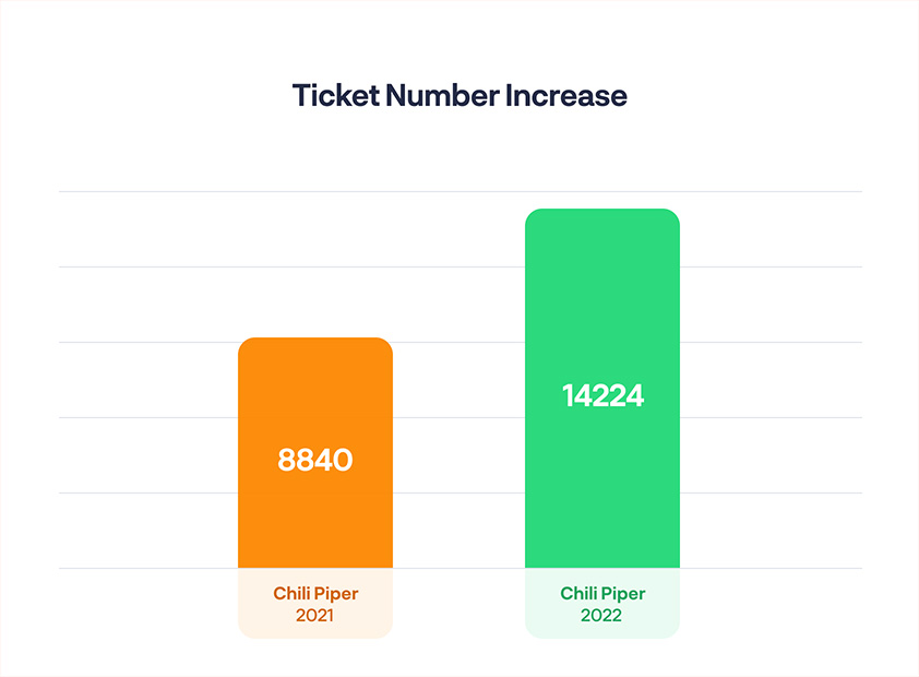 Ticket number increase — 61% more tickets in 2022