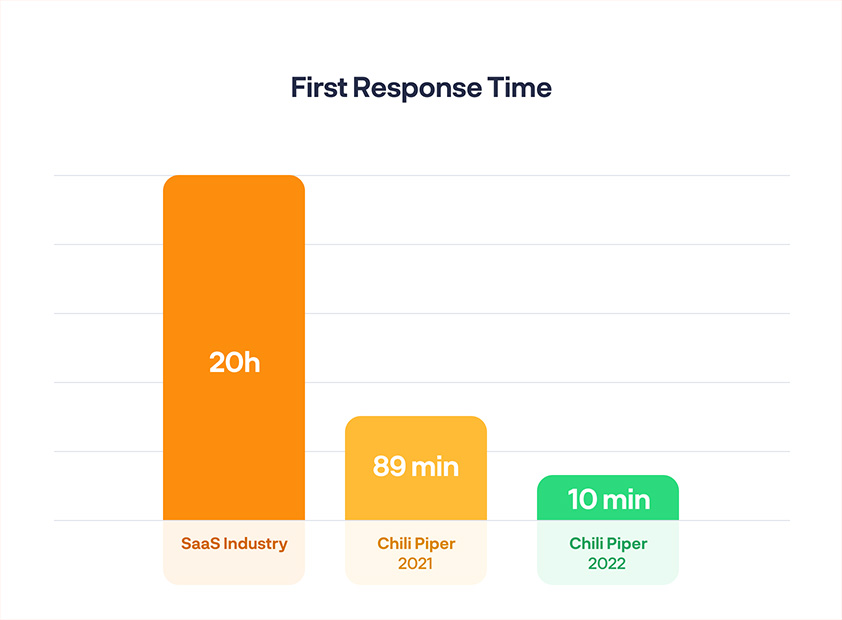 First response time decreased to 10 minutes
