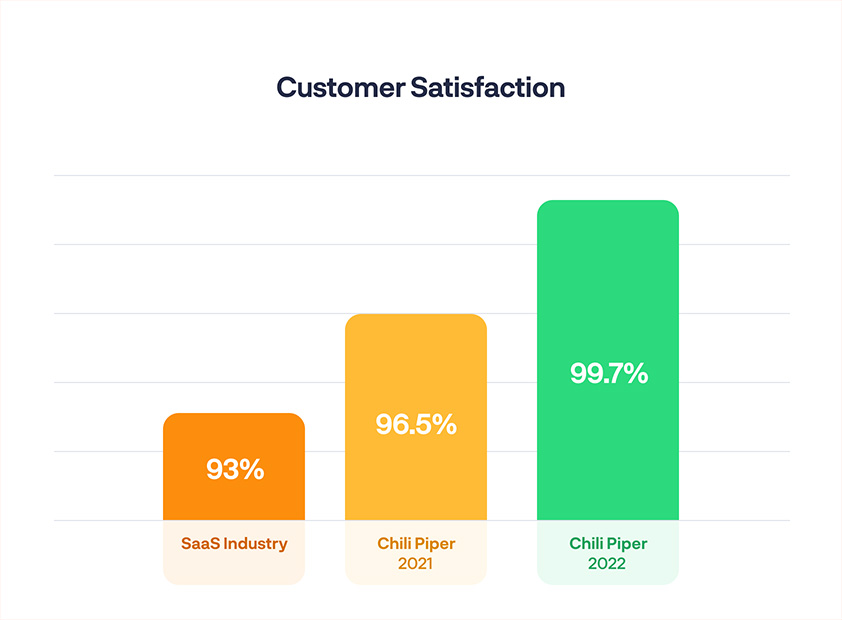 Customer satisfaction at 99.7%