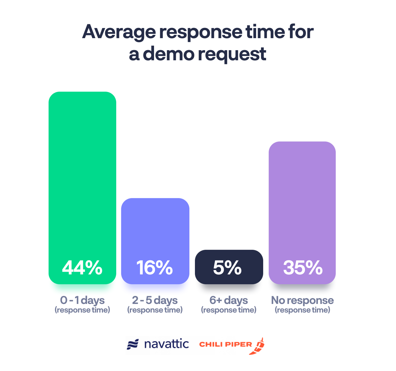 A table that shows 57% of companies have pricing pages, 17% of companies use interactive demos, 11% of companies use a calendar scheduler, and average demo response time was 2 days